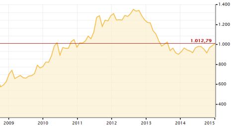 Der Goldpreis liegt wieder über 1.000 Euro. (Grafik: Bullionvault)