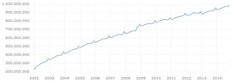 Der Gesamtwert aller Euroscheine liegt bei rund 1 Billion. (Grafik: EZB)