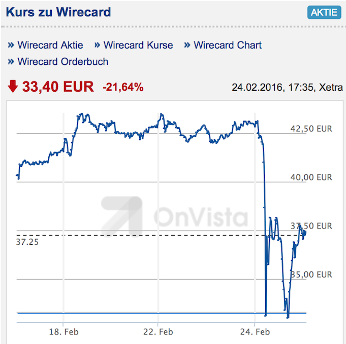 Mit einem Kursziel von Null Euro verunsicherte gestern der bislang unbekannte Dienst Zatarra die Frankfurter Börse, die Wirecard-Aktie fiel tatsächlich rasant ab © OnVista